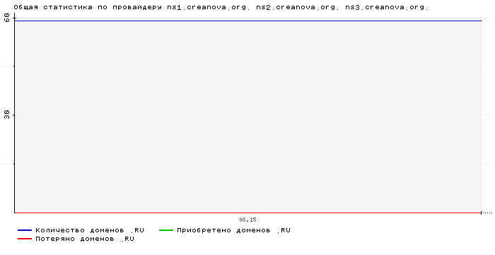 ���������� �� ���������� ns1.creanova.org. ns2.creanova.org. ns3.creanova.org.